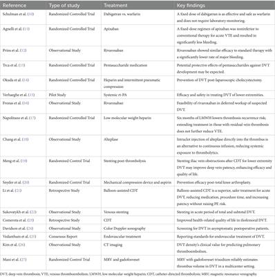 Advancements in the interventional therapy and nursing care on deep vein thrombosis in the lower extremities